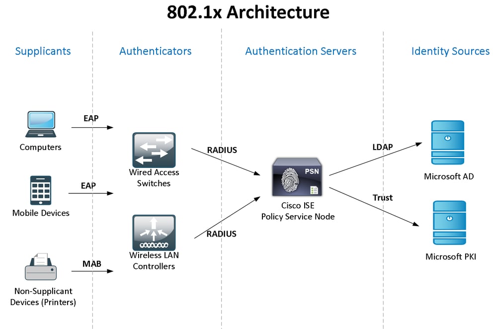 Cisco ISE: Die Zukunft der Netzwerkzugriffssteuerung