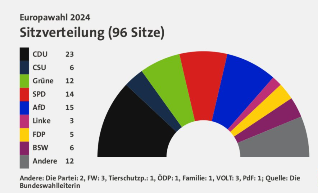 Neues zur Parlamentswahl 2024 auf Deutsch
